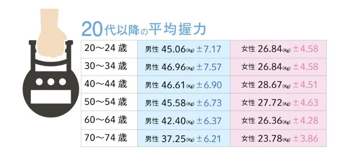 40代男性と女性の握力差はどれくらい?